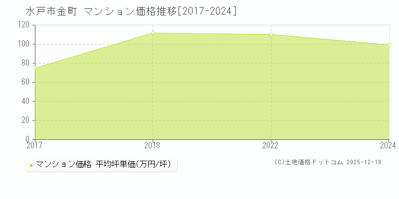 金町(水戸市)のマンション価格推移グラフ(坪単価)[2017-2024年]