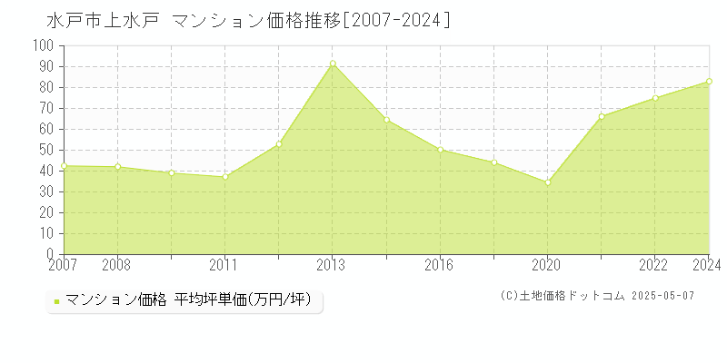 上水戸(水戸市)のマンション価格推移グラフ(坪単価)[2007-2024年]