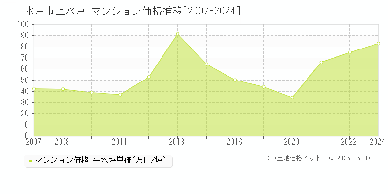 水戸市上水戸のマンション価格推移グラフ 