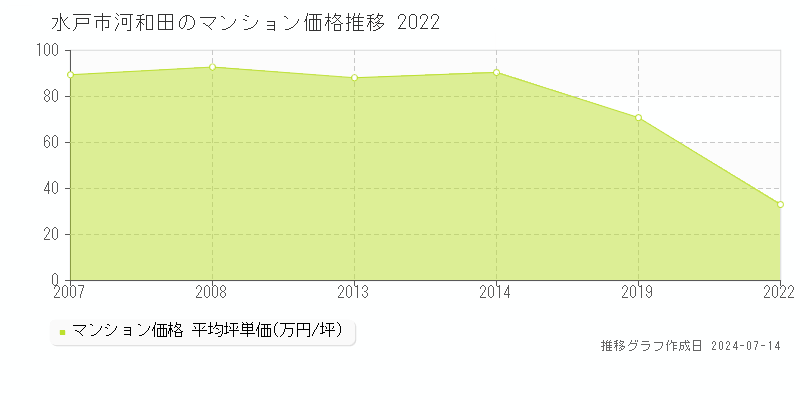 水戸市河和田のマンション価格推移グラフ 