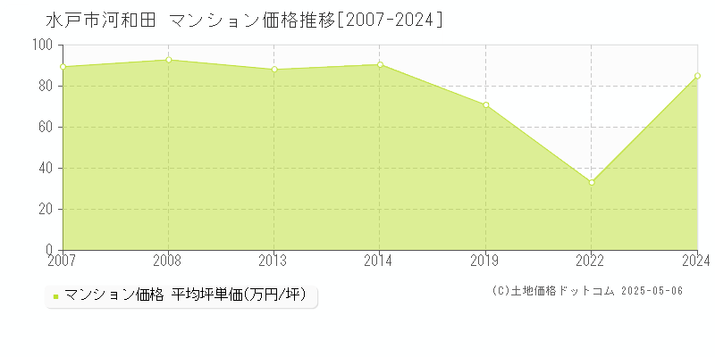 河和田(水戸市)のマンション価格推移グラフ(坪単価)[2007-2024年]