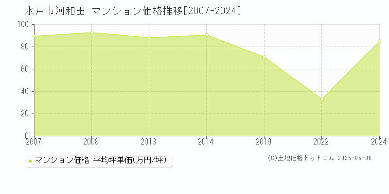 水戸市河和田のマンション価格推移グラフ 