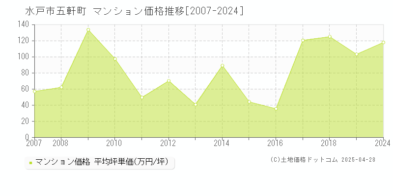 水戸市五軒町のマンション価格推移グラフ 