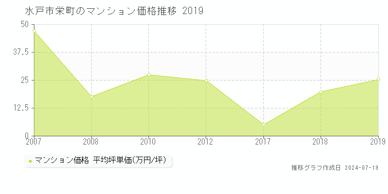 水戸市栄町のマンション取引価格推移グラフ 