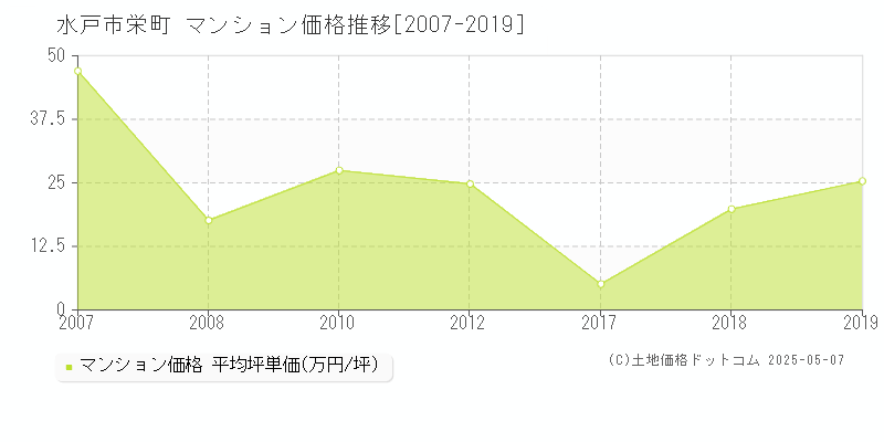 水戸市栄町のマンション価格推移グラフ 