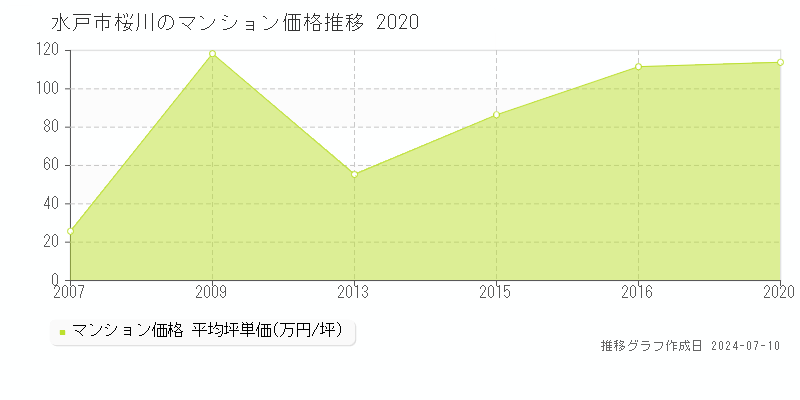 水戸市桜川のマンション価格推移グラフ 