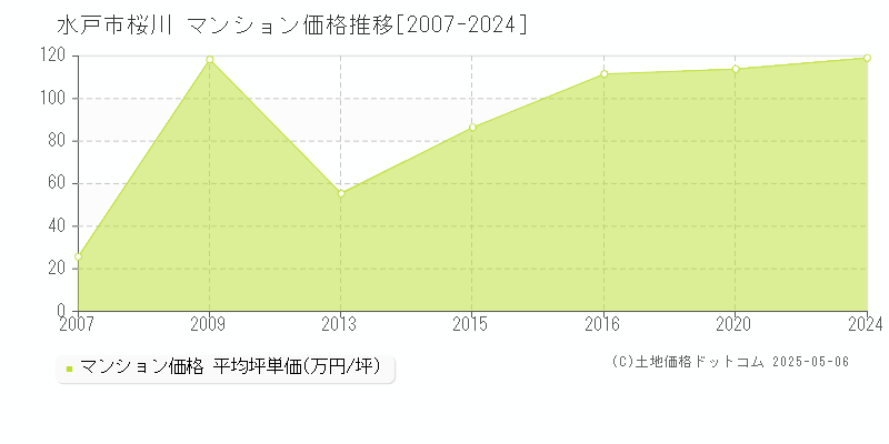 桜川(水戸市)のマンション価格推移グラフ(坪単価)[2007-2024年]