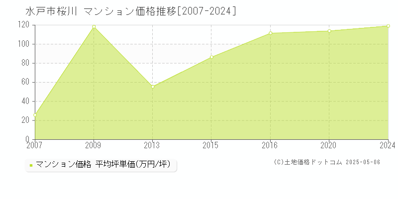 水戸市桜川のマンション価格推移グラフ 