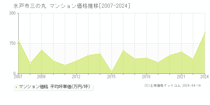 水戸市三の丸のマンション価格推移グラフ 