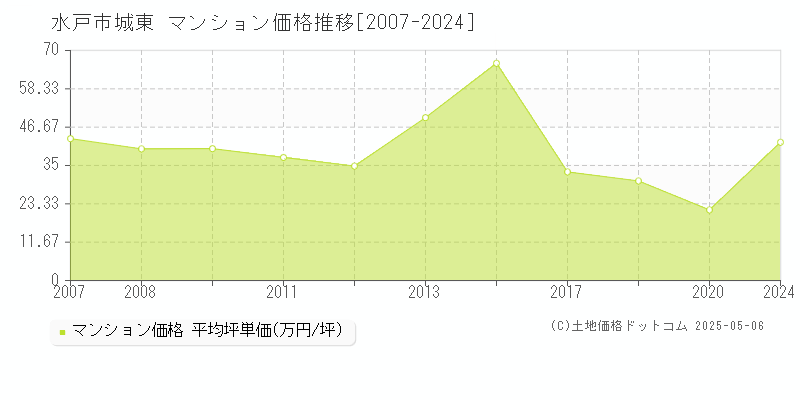 城東(水戸市)のマンション価格推移グラフ(坪単価)[2007-2024年]