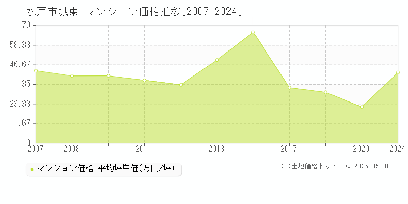 水戸市城東のマンション価格推移グラフ 