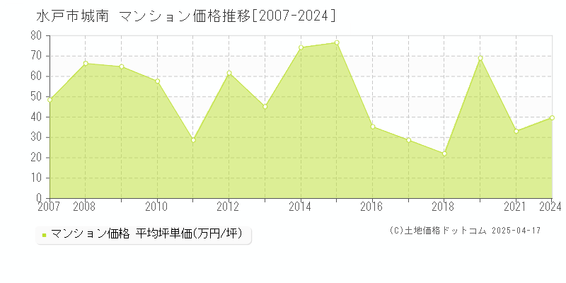 水戸市城南のマンション価格推移グラフ 