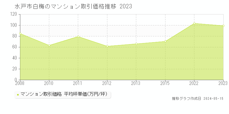 水戸市白梅のマンション価格推移グラフ 