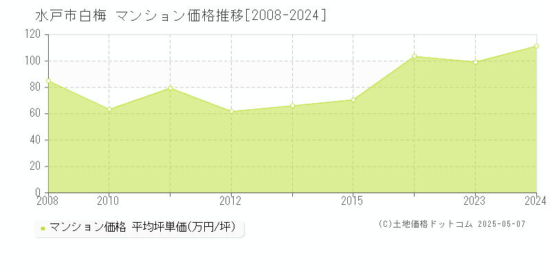 白梅(水戸市)のマンション価格推移グラフ(坪単価)[2008-2024年]