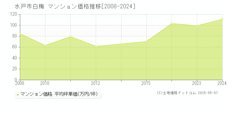 水戸市白梅のマンション取引価格推移グラフ 