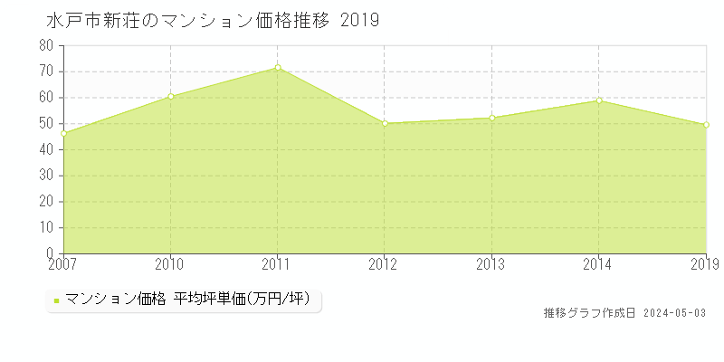 水戸市新荘のマンション価格推移グラフ 