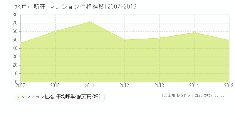 新荘(水戸市)のマンション価格推移グラフ(坪単価)[2007-2019年]
