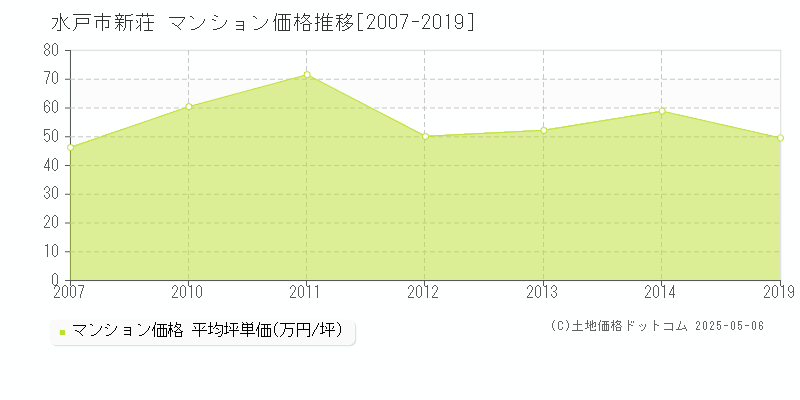 水戸市新荘のマンション価格推移グラフ 