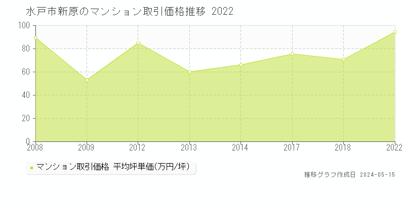 水戸市新原のマンション価格推移グラフ 