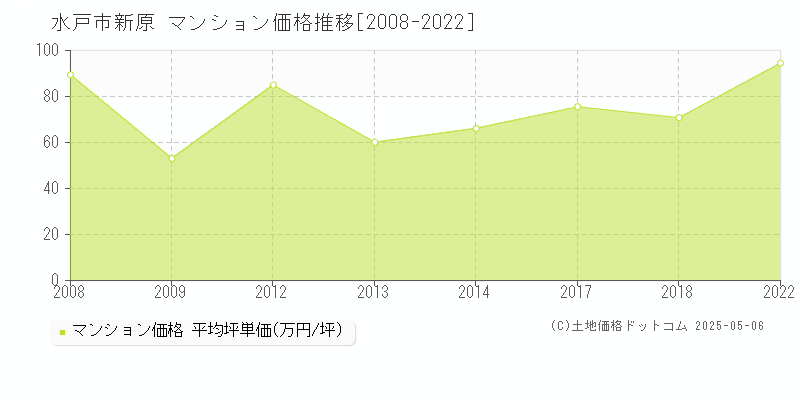 新原(水戸市)のマンション価格推移グラフ(坪単価)[2008-2022年]