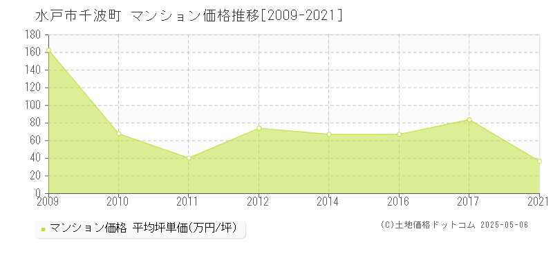 水戸市千波町のマンション価格推移グラフ 