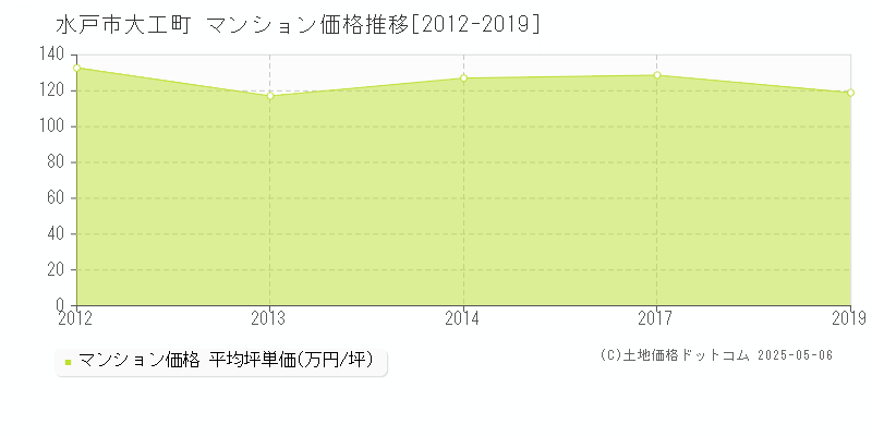 大工町(水戸市)のマンション価格推移グラフ(坪単価)[2012-2019年]