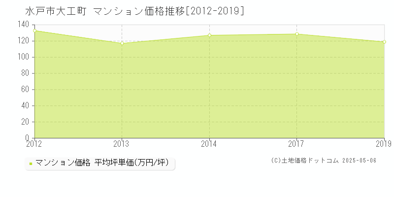 水戸市大工町のマンション価格推移グラフ 