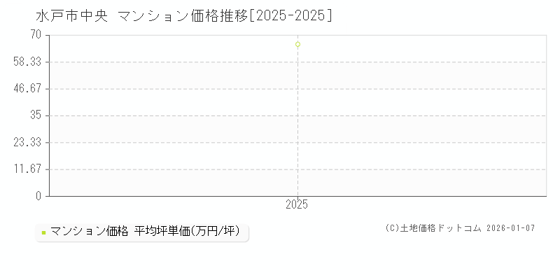 中央(水戸市)のマンション価格推移グラフ(坪単価)[2025-2025年]