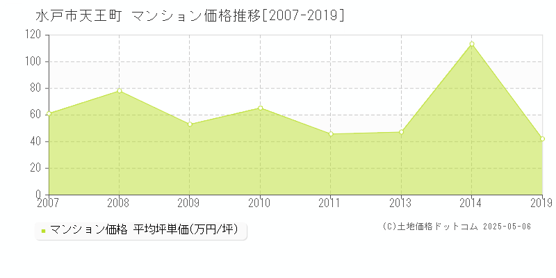 天王町(水戸市)のマンション価格推移グラフ(坪単価)[2007-2019年]