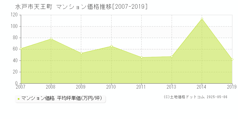 水戸市天王町のマンション価格推移グラフ 