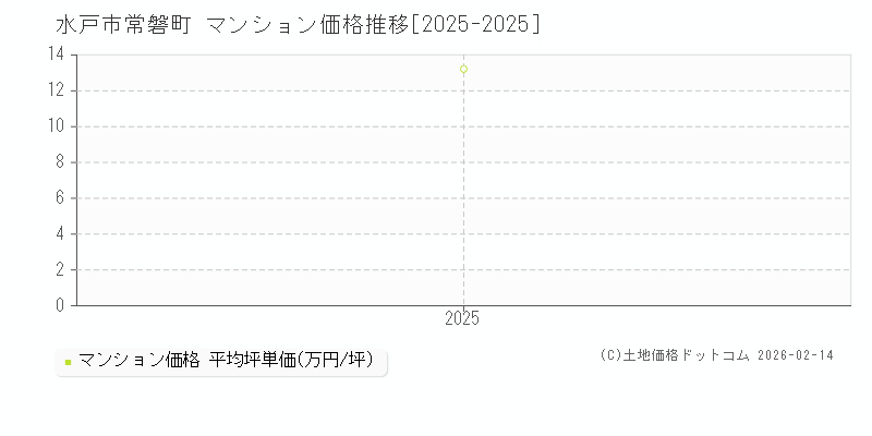 常磐町(水戸市)のマンション価格推移グラフ(坪単価)[2025-2025年]