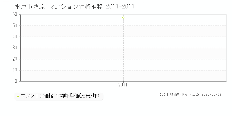 西原(水戸市)のマンション価格推移グラフ(坪単価)[2011-2011年]