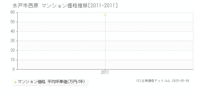 水戸市西原のマンション価格推移グラフ 