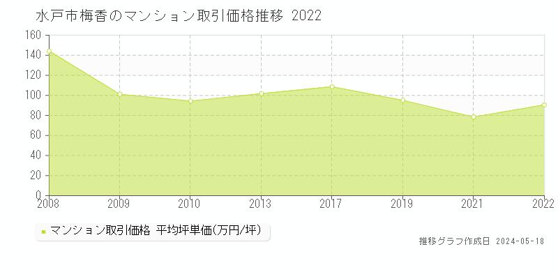 水戸市梅香のマンション価格推移グラフ 