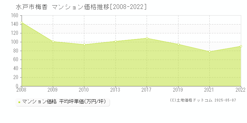 梅香(水戸市)のマンション価格推移グラフ(坪単価)[2008-2022年]