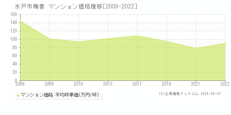 水戸市梅香のマンション価格推移グラフ 