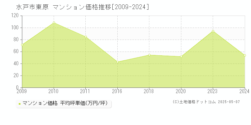 東原(水戸市)のマンション価格推移グラフ(坪単価)[2009-2024年]