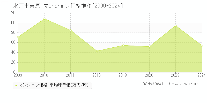 水戸市東原のマンション価格推移グラフ 