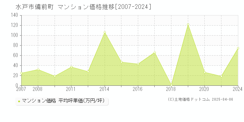 水戸市備前町のマンション取引価格推移グラフ 