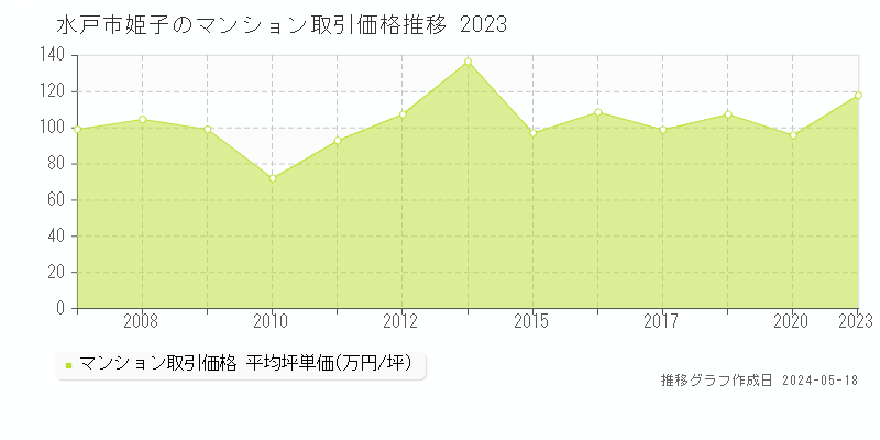 水戸市姫子のマンション価格推移グラフ 