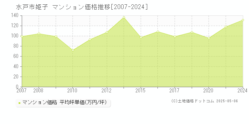 姫子(水戸市)のマンション価格推移グラフ(坪単価)[2007-2024年]