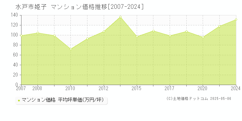 水戸市姫子のマンション価格推移グラフ 