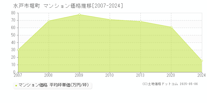 水戸市堀町のマンション価格推移グラフ 