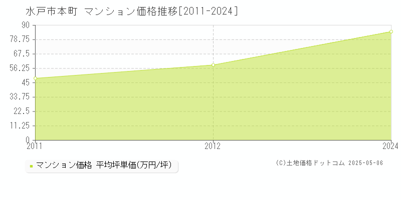 本町(水戸市)のマンション価格推移グラフ(坪単価)[2011-2024年]