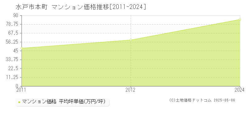 水戸市本町のマンション価格推移グラフ 