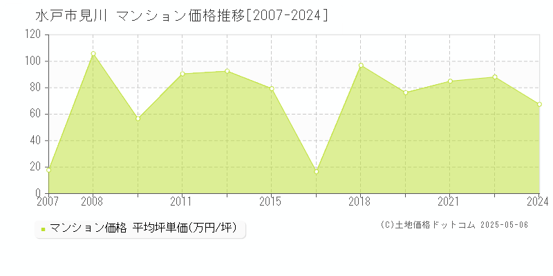 見川(水戸市)のマンション価格推移グラフ(坪単価)[2007-2024年]