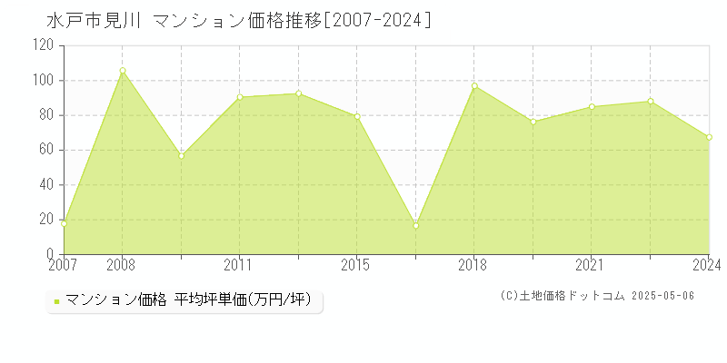 水戸市見川のマンション価格推移グラフ 