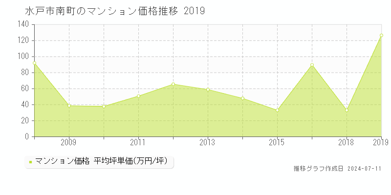 水戸市南町のマンション価格推移グラフ 