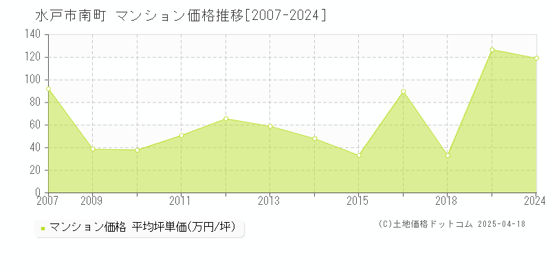 水戸市南町のマンション価格推移グラフ 