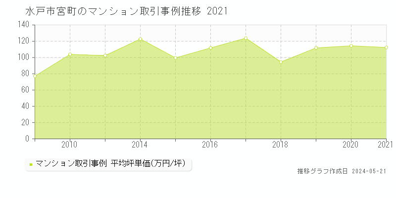 水戸市宮町のマンション取引価格推移グラフ 